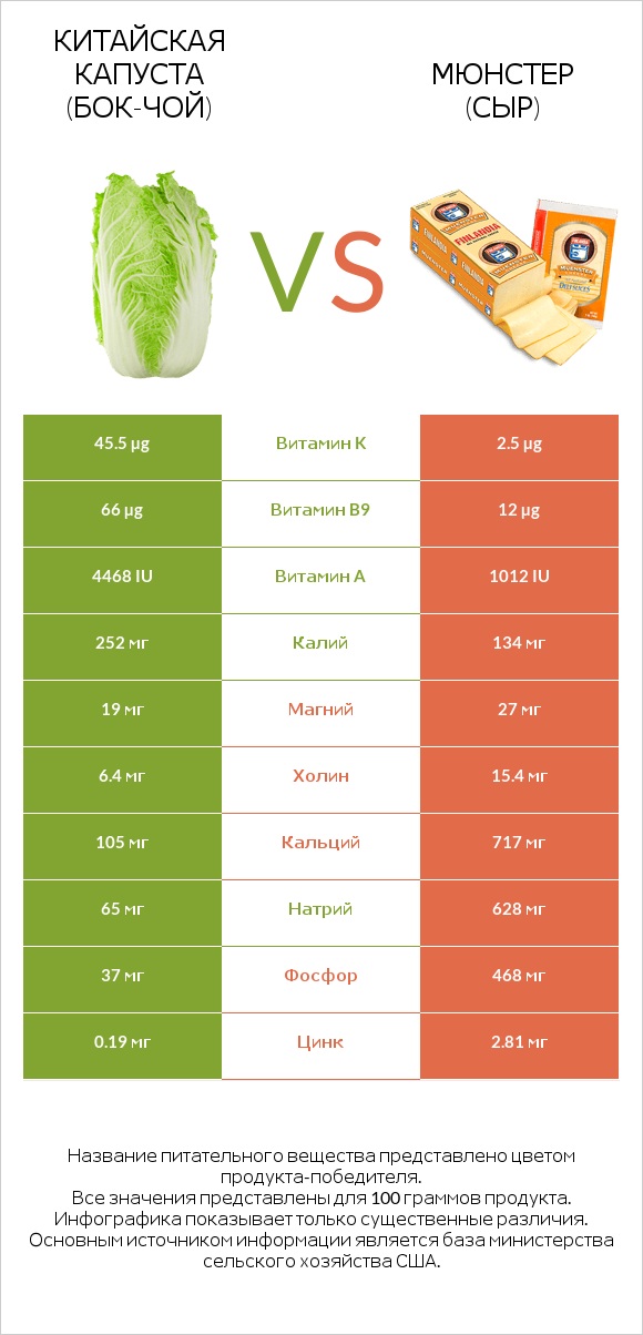 Китайская капуста (Бок-чой) vs Мюнстер (сыр) infographic