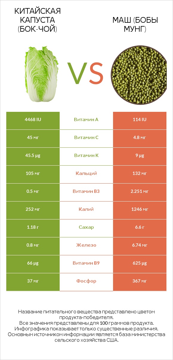 Китайская капуста vs Маш (бобы мунг) infographic