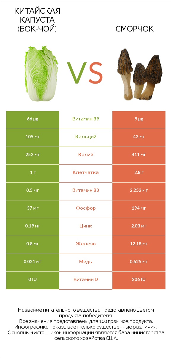 Китайская капуста (Бок-чой) vs Сморчок infographic