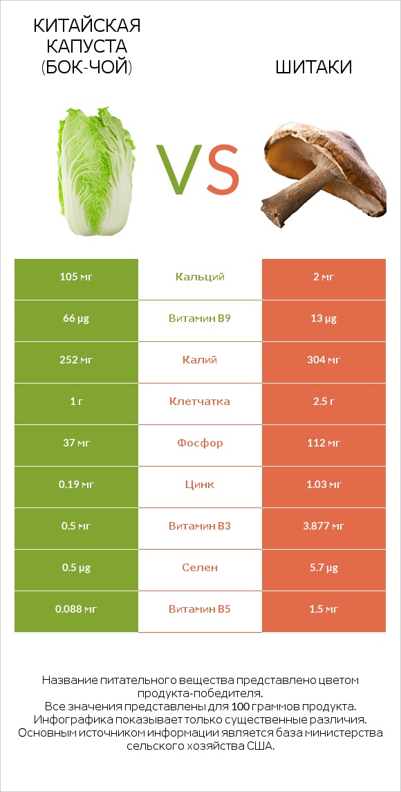 Китайская капуста (Бок-чой) vs Шитаки infographic