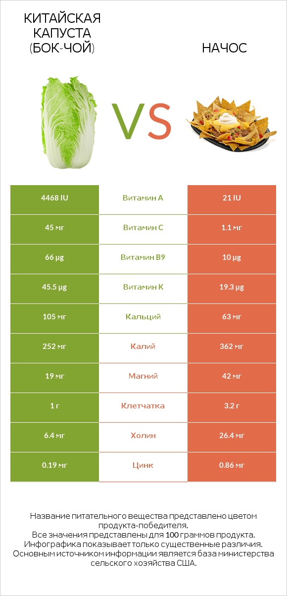 Китайская капуста (Бок-чой) vs Начос infographic