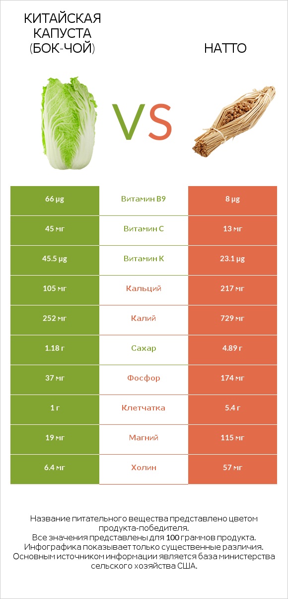 Китайская капуста (Бок-чой) vs Натто infographic