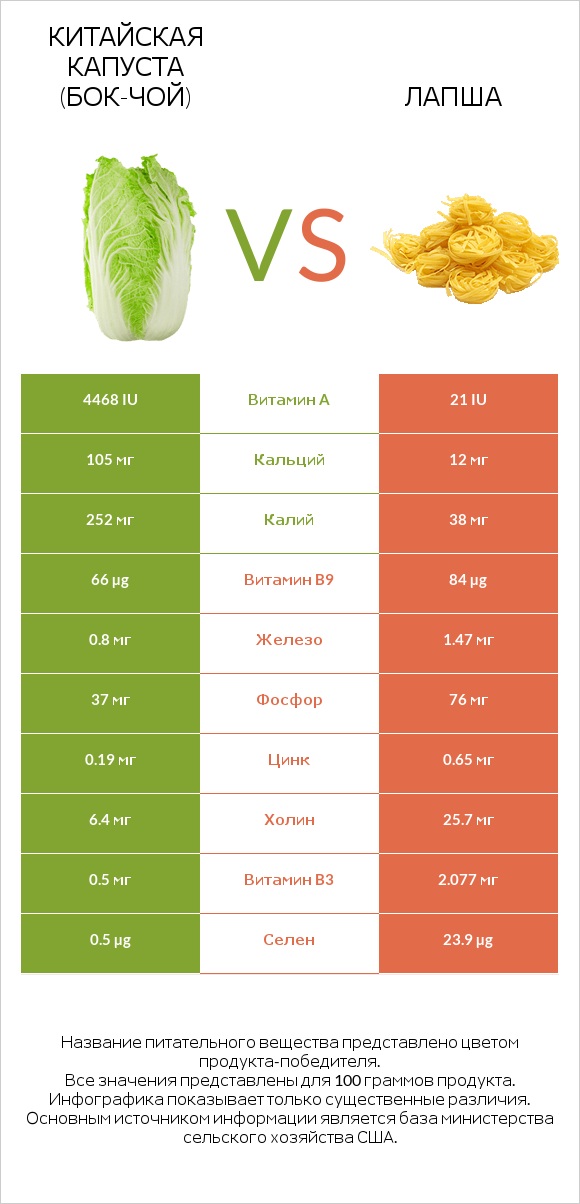 Китайская капуста (Бок-чой) vs Лапша infographic