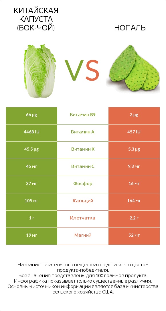 Китайская капуста (Бок-чой) vs Нопаль infographic