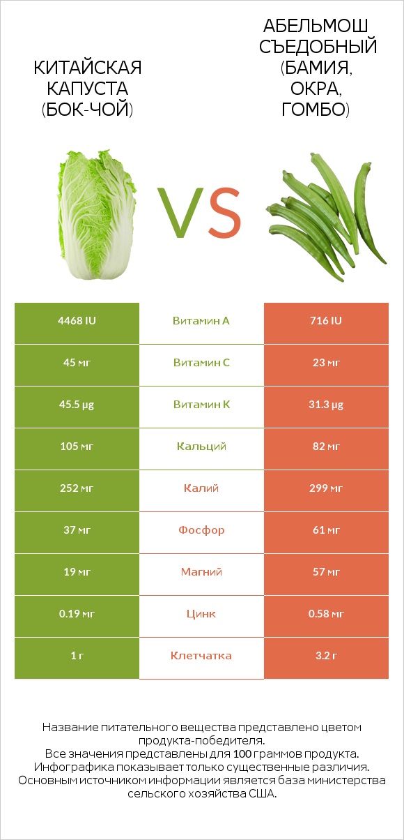 Китайская капуста vs Окра infographic