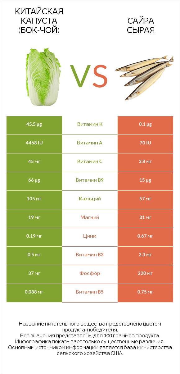 Китайская капуста (Бок-чой) vs Сайра сырая infographic