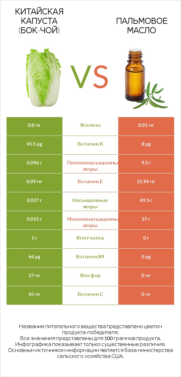 Китайская капуста (Бок-чой) vs Пальмовое масло infographic