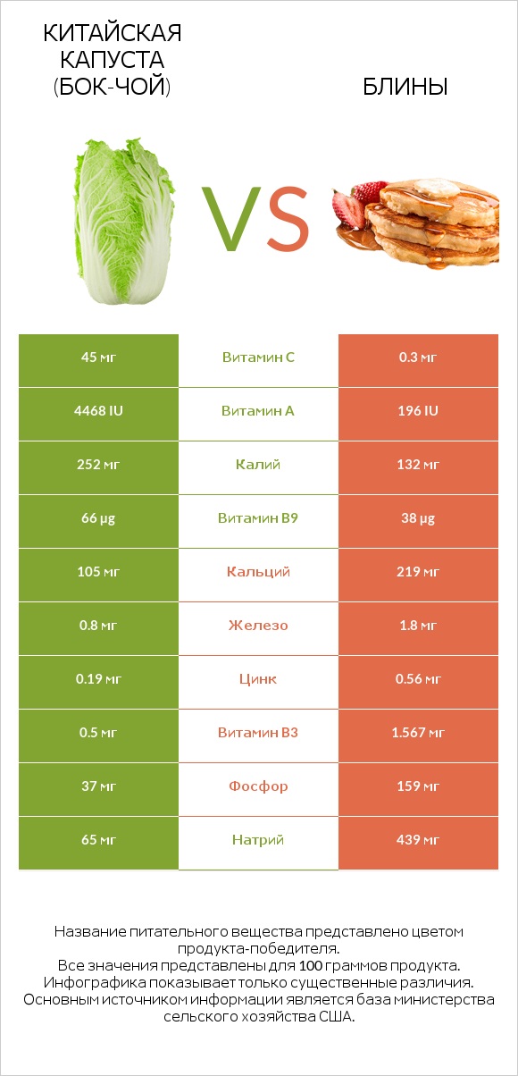 Китайская капуста (Бок-чой) vs Блины infographic