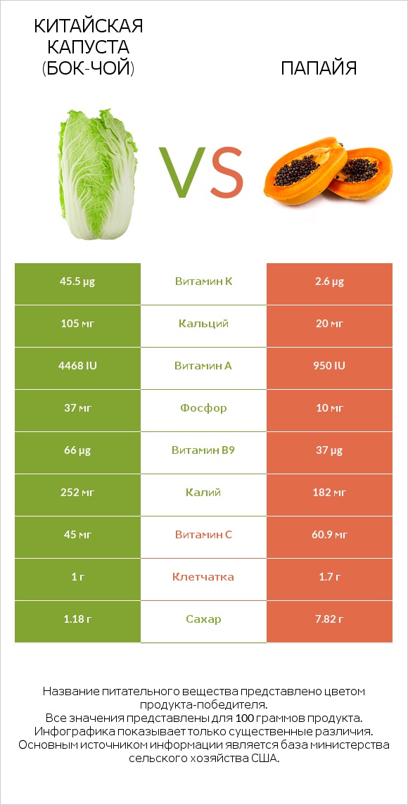 Китайская капуста (Бок-чой) vs Папайя infographic