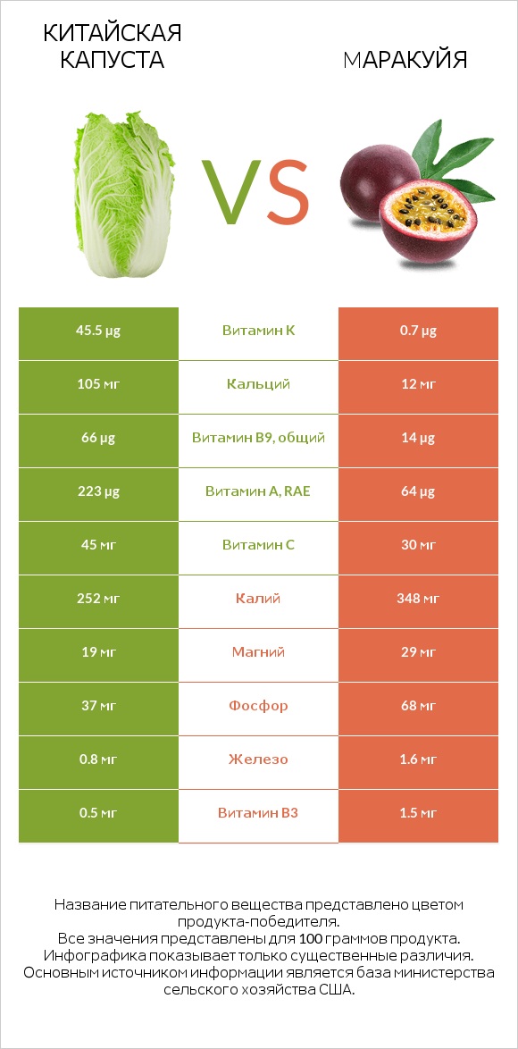 Китайская капуста (Бок-чой) vs Mаракуйя infographic