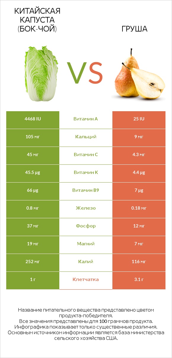 Китайская капуста (Бок-чой) vs Груша infographic