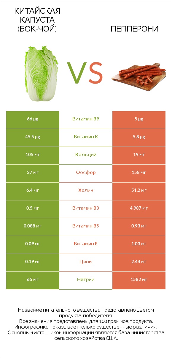 Китайская капуста (Бок-чой) vs Пепперони infographic