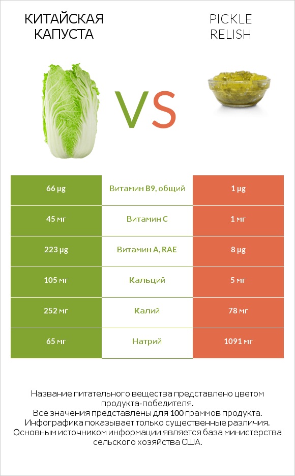 Китайская капуста vs Pickle relish infographic