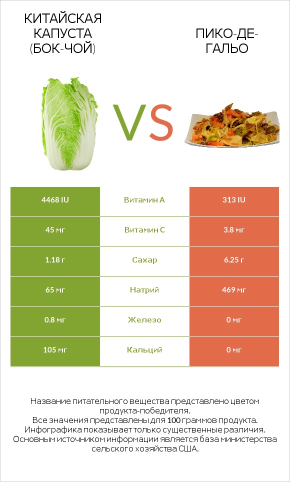 Китайская капуста (Бок-чой) vs Пико-де-гальо infographic
