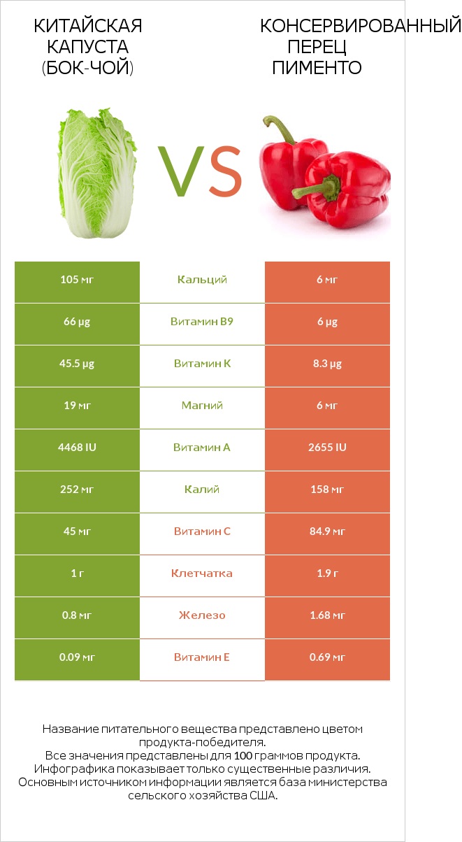 Китайская капуста (Бок-чой) vs Консервированный перец пименто infographic