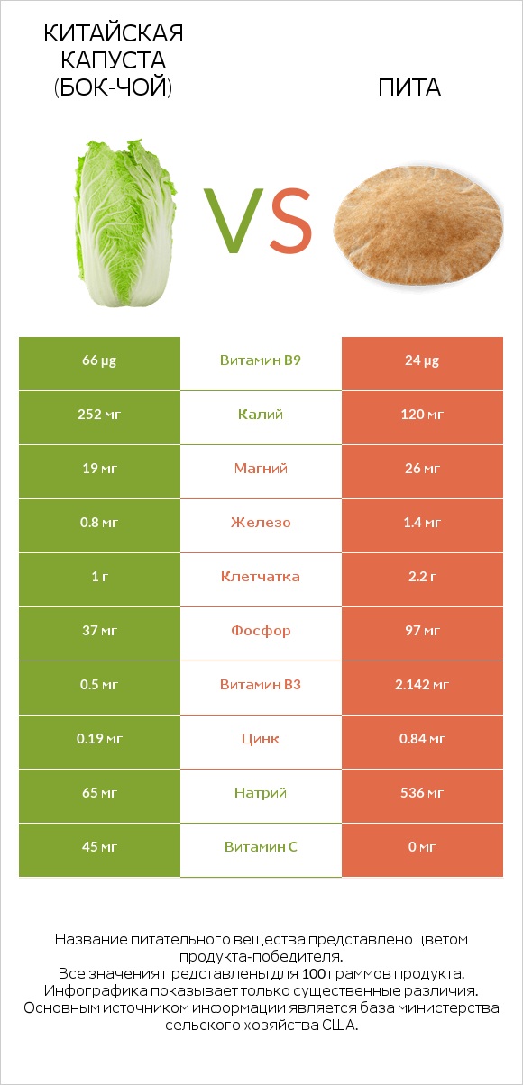 Китайская капуста (Бок-чой) vs Пита infographic