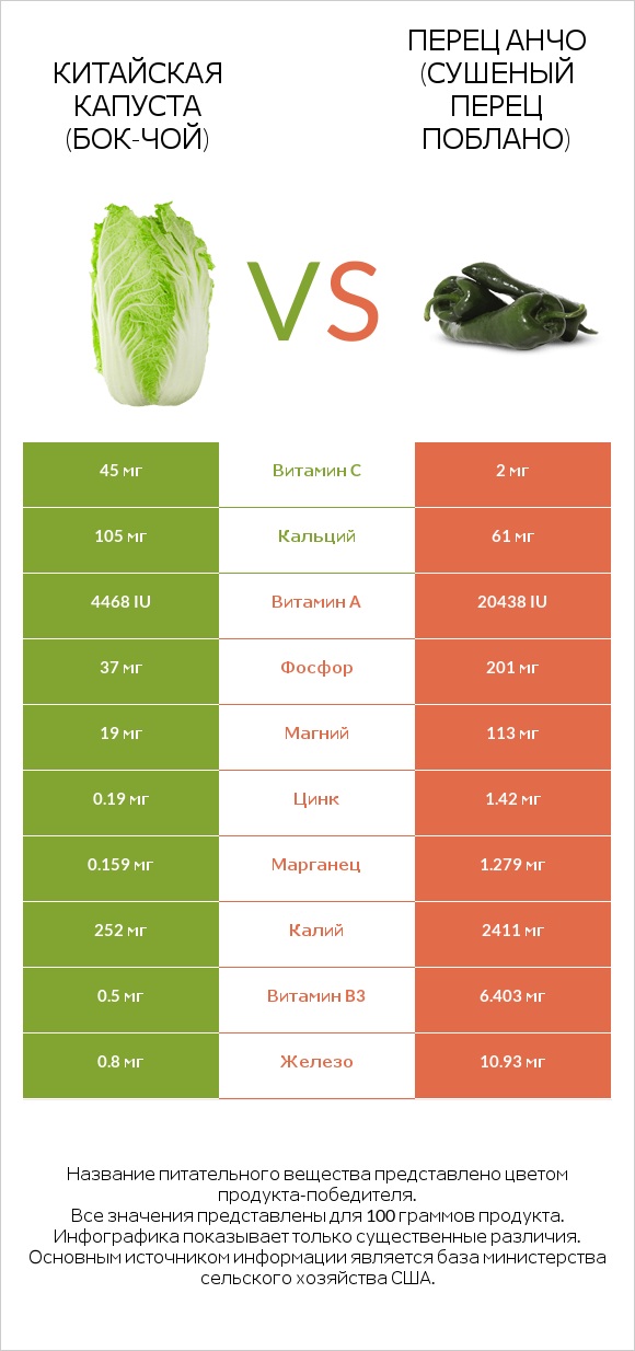 Китайская капуста vs Перец чили (поблано)  infographic