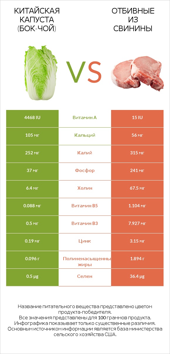 Китайская капуста (Бок-чой) vs Отбивные из свинины infographic