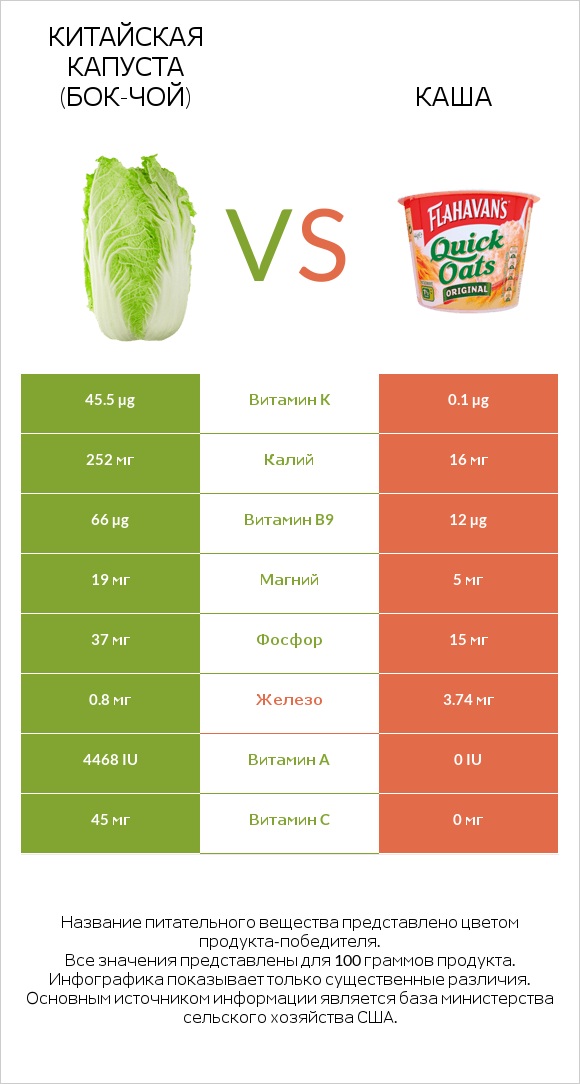 Китайская капуста (Бок-чой) vs Каша infographic