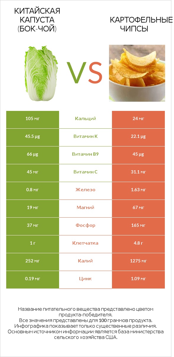 Китайская капуста (Бок-чой) vs Картофельные чипсы infographic