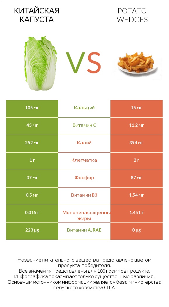 Китайская капуста vs Potato wedges infographic