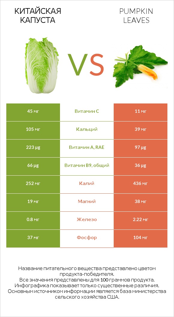 Китайская капуста vs Pumpkin leaves infographic