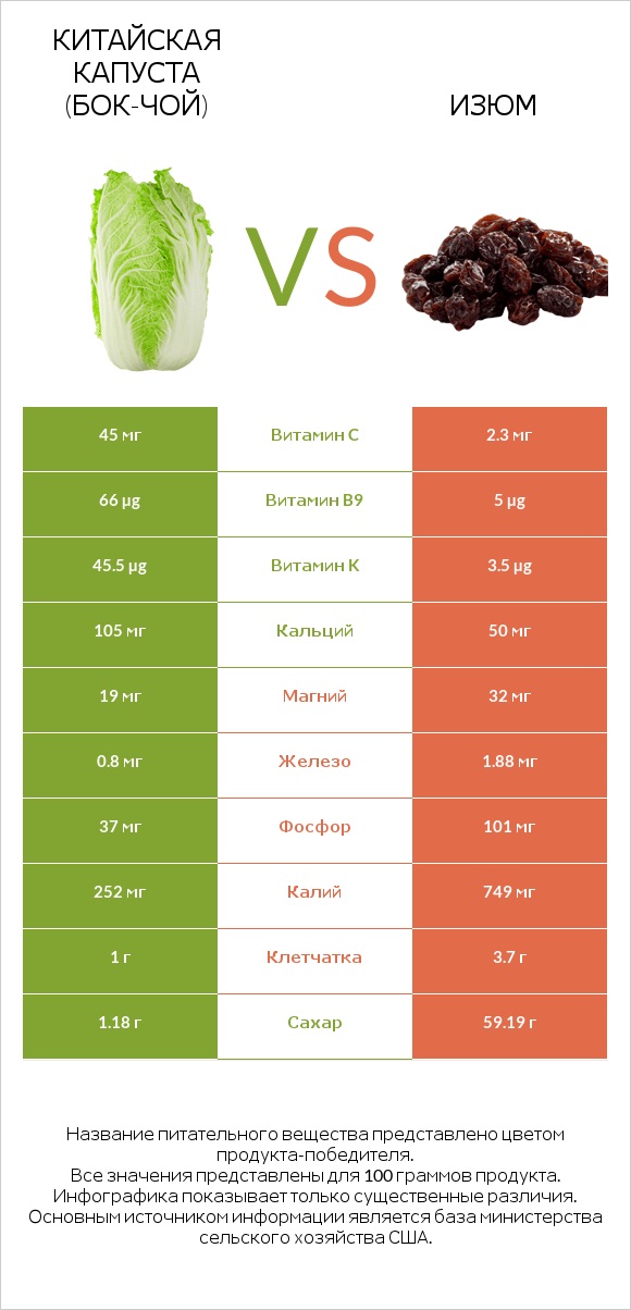 Китайская капуста (Бок-чой) vs Изюм infographic
