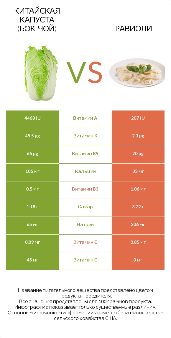 Китайская капуста (Бок-чой) vs Равиоли infographic