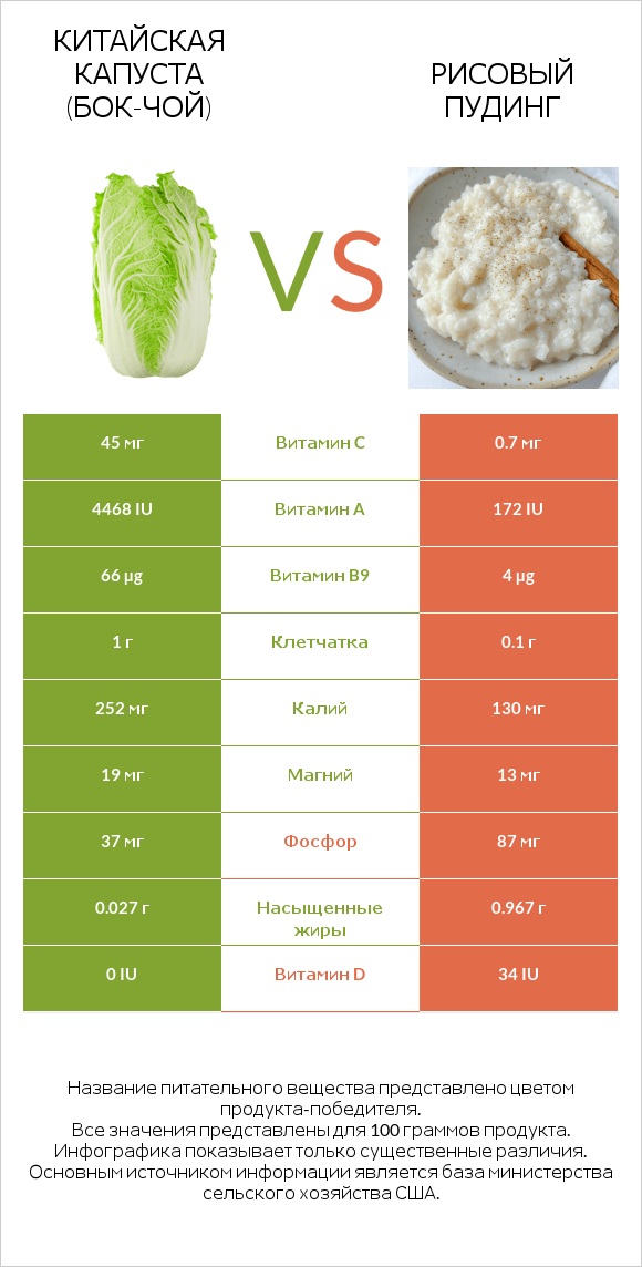Китайская капуста (Бок-чой) vs Рисовый пудинг infographic