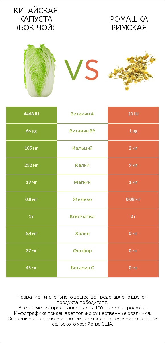 Китайская капуста vs Ромашка римская infographic