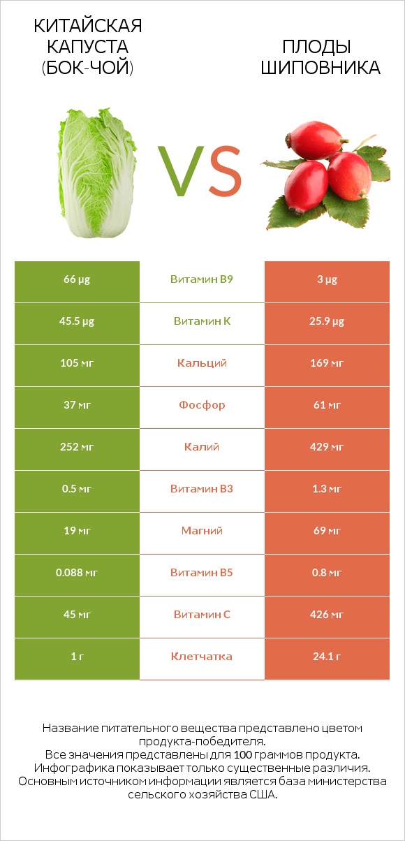 Китайская капуста (Бок-чой) vs Плоды шиповника infographic