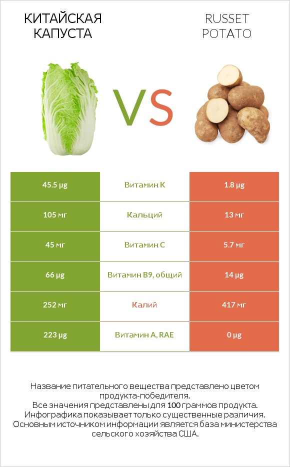 Китайская капуста vs Russet potato infographic