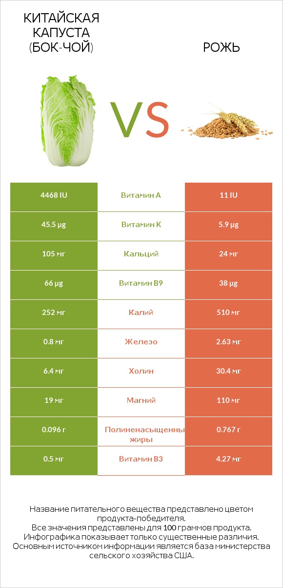 Китайская капуста (Бок-чой) vs Рожь infographic