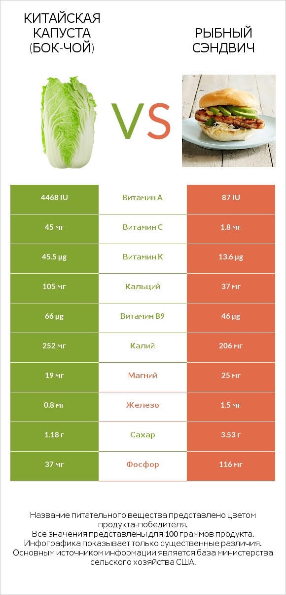 Китайская капуста (Бок-чой) vs Рыбный сэндвич infographic