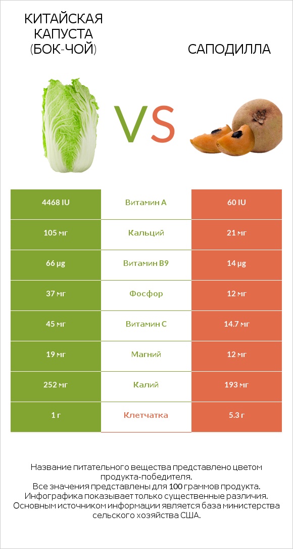 Китайская капуста (Бок-чой) vs Саподилла infographic