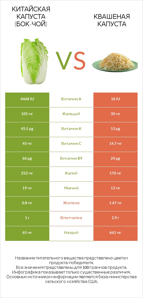 Китайская капуста (Бок-чой) vs Квашеная капуста infographic