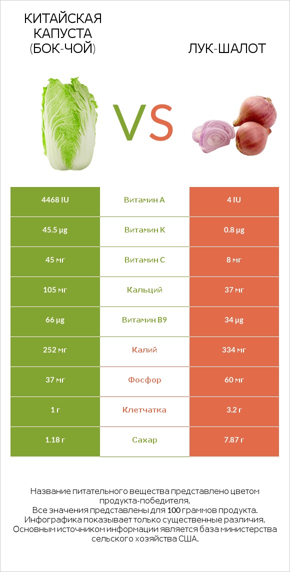 Китайская капуста (Бок-чой) vs Лук-шалот infographic