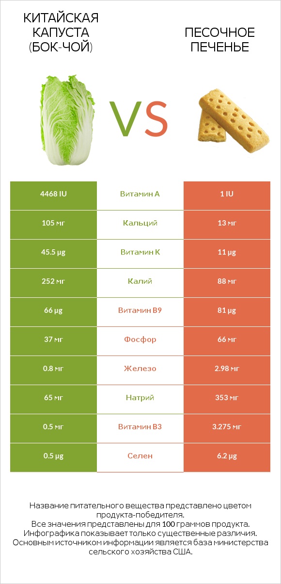 Китайская капуста (Бок-чой) vs Песочное печенье infographic