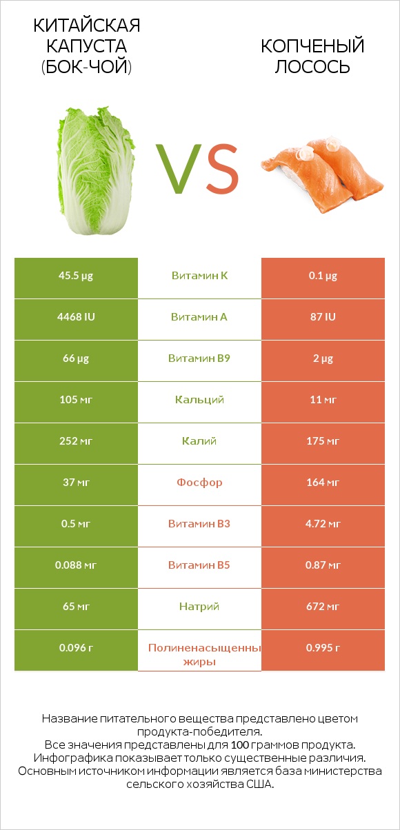 Китайская капуста (Бок-чой) vs Копченый лосось infographic