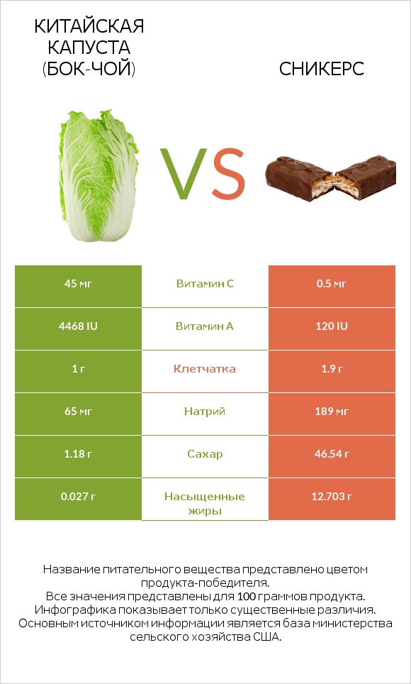 Китайская капуста (Бок-чой) vs Сникерс infographic