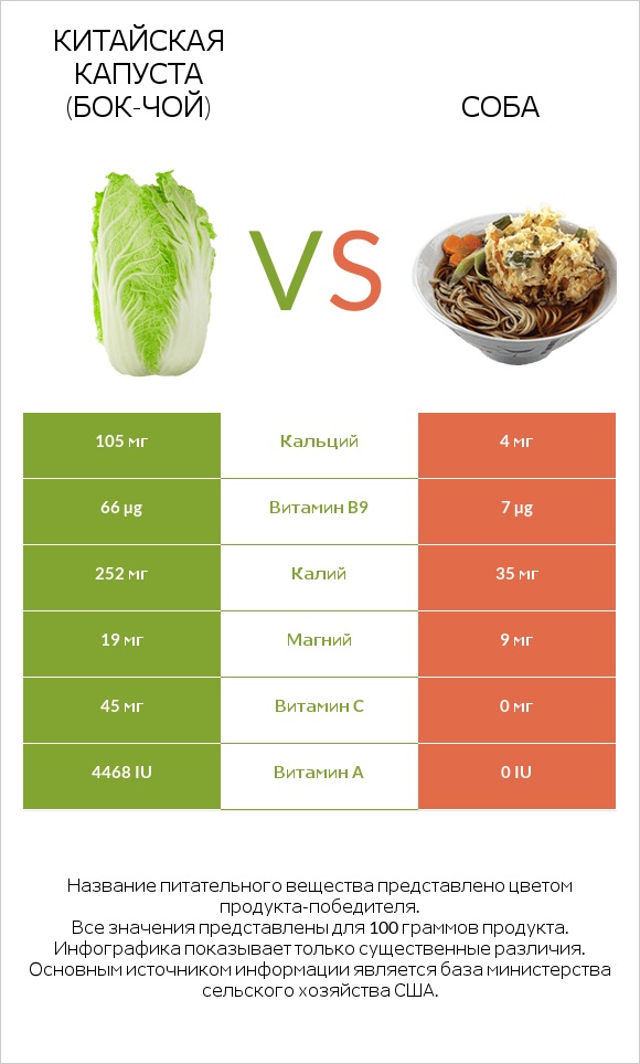 Китайская капуста (Бок-чой) vs Соба infographic