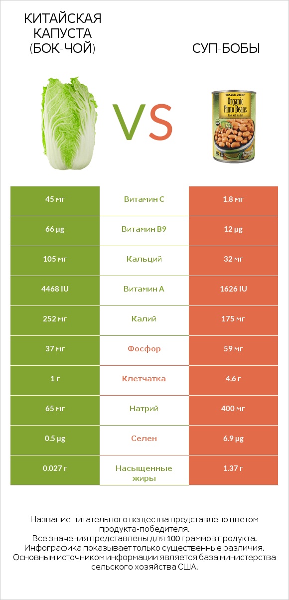 Китайская капуста (Бок-чой) vs Суп-бобы infographic