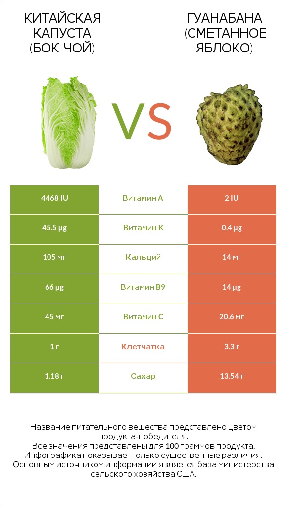 Китайская капуста (Бок-чой) vs Гуанабана (сметанное яблоко) infographic