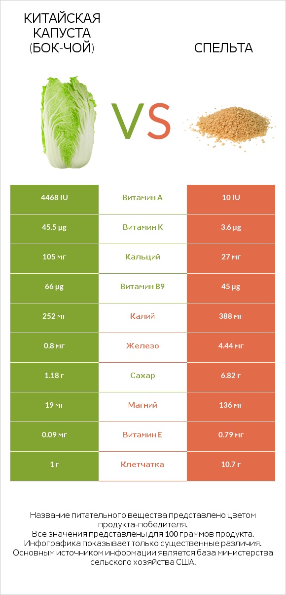 Китайская капуста (Бок-чой) vs Спельта infographic