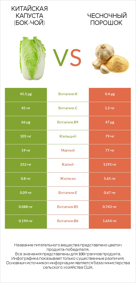 Китайская капуста (Бок-чой) vs Чесночный порошок infographic