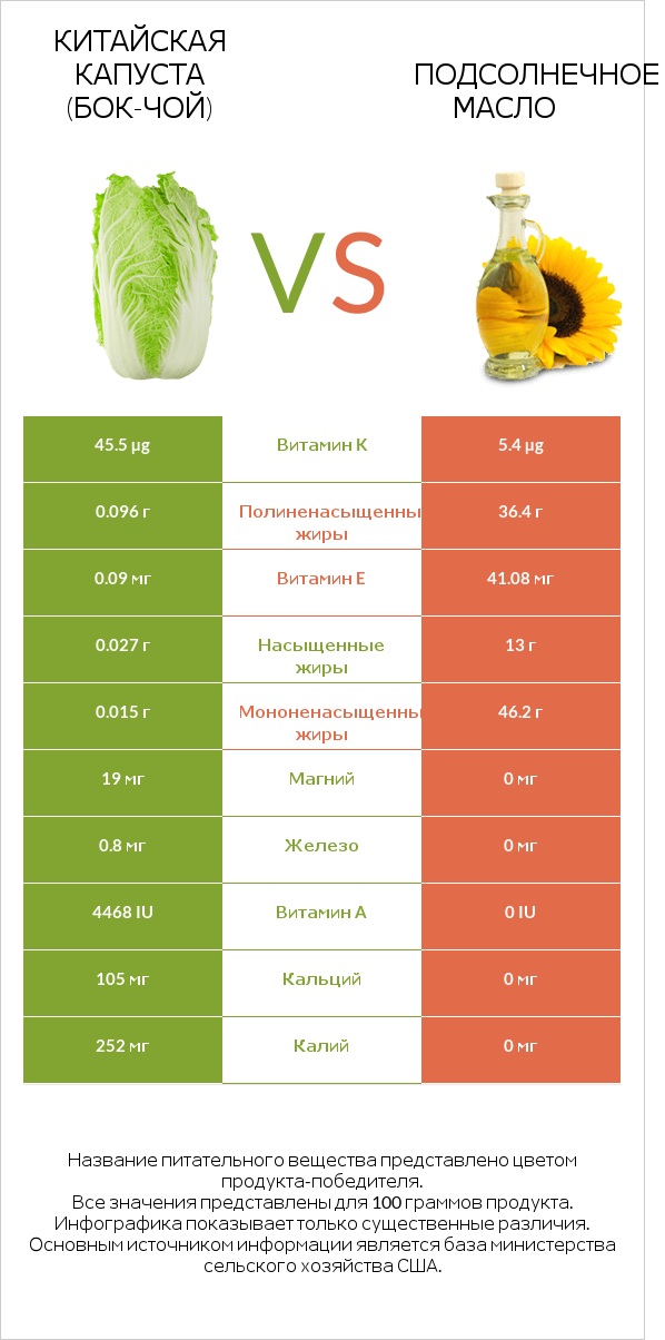 Китайская капуста (Бок-чой) vs Подсолнечное масло infographic