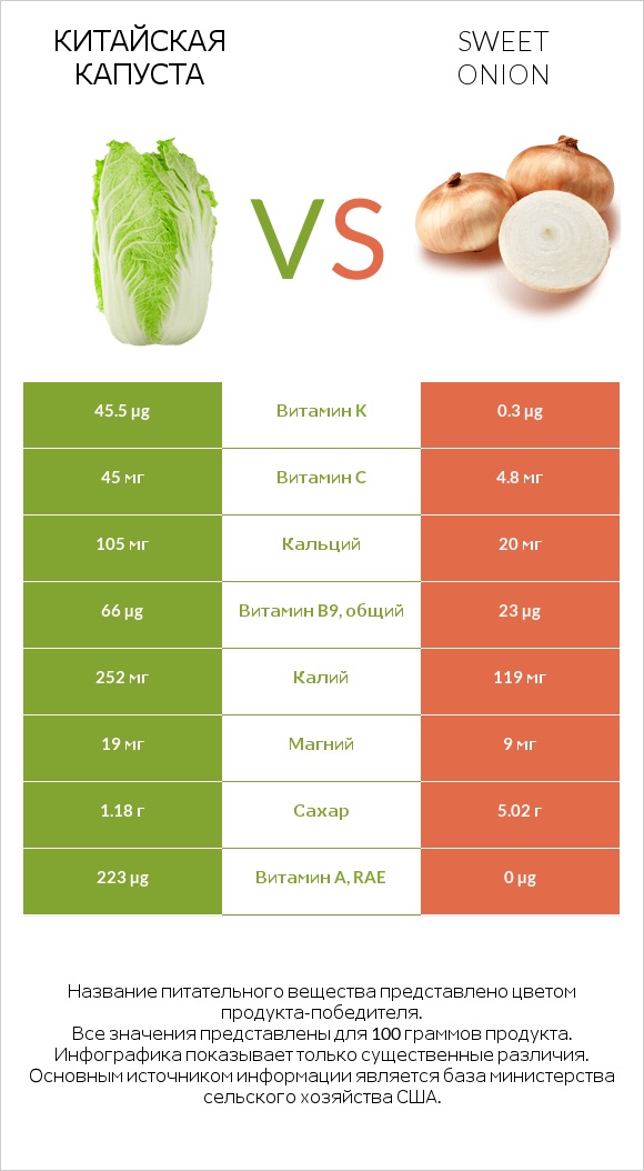 Китайская капуста vs Sweet onion infographic