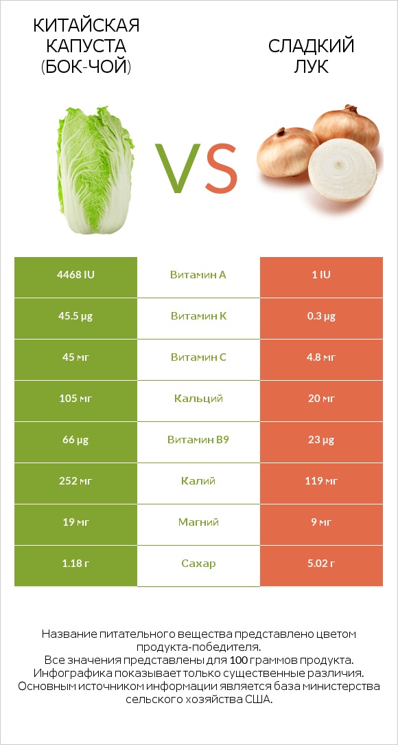 Китайская капуста (Бок-чой) vs Сладкий лук infographic