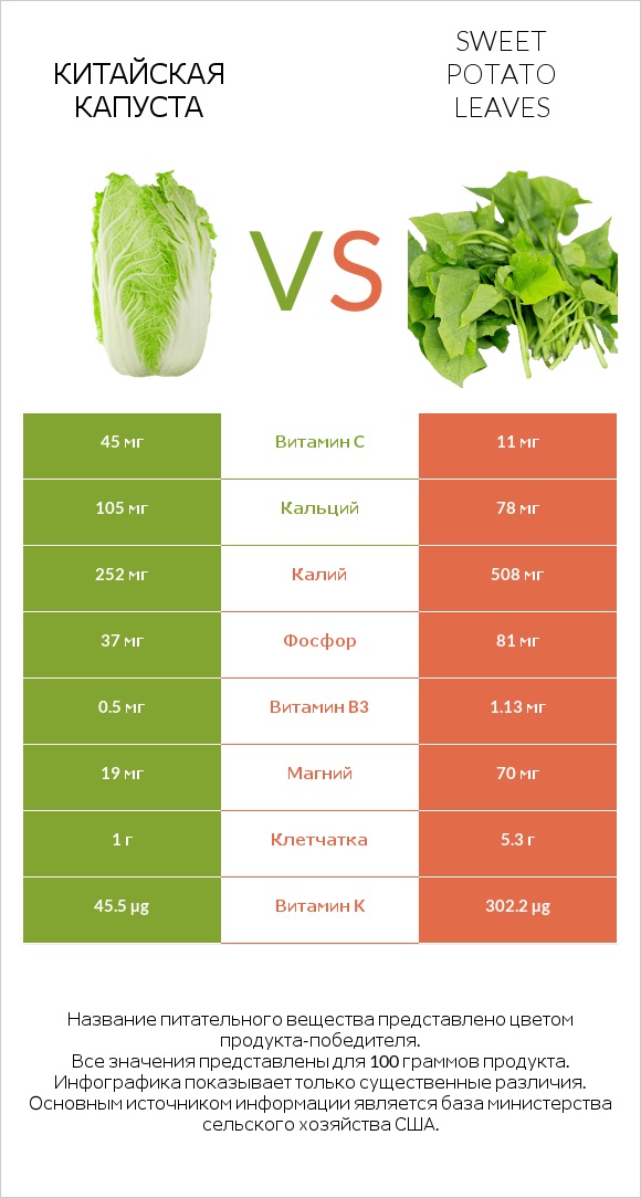 Китайская капуста vs Sweet potato leaves infographic