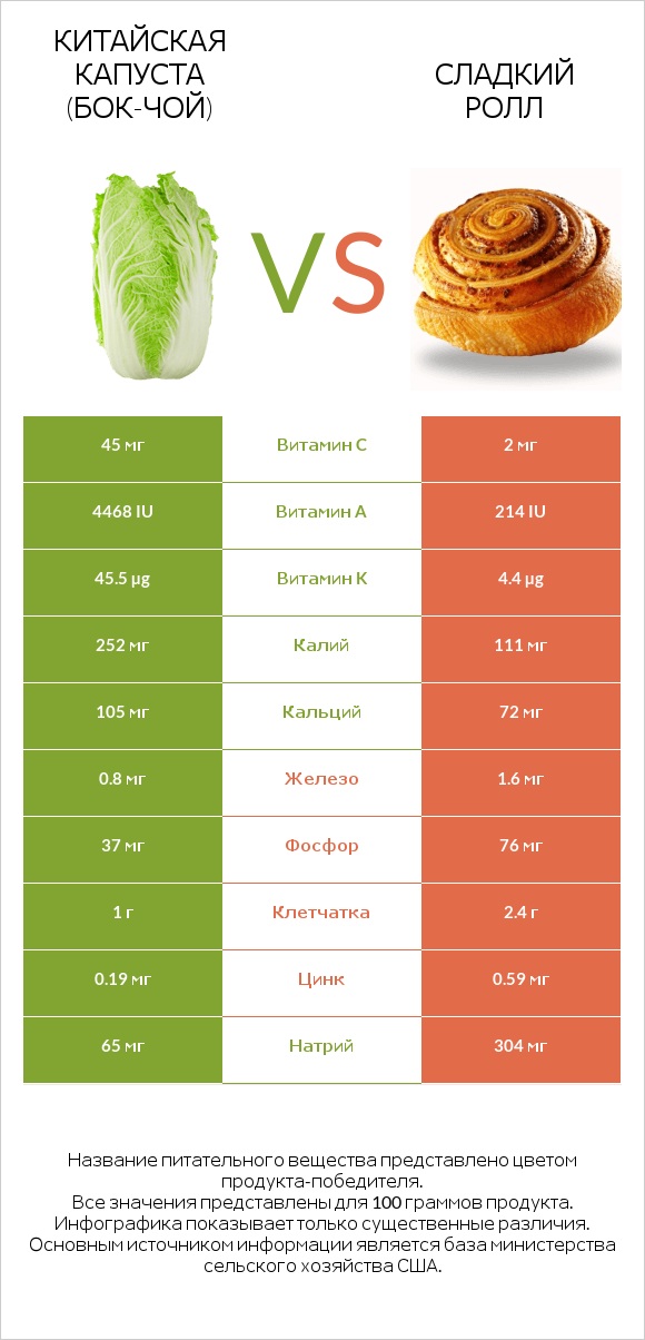 Китайская капуста (Бок-чой) vs Сладкий ролл infographic